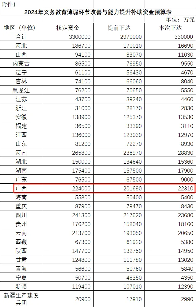 2024年義務教育薄弱環(huán)節(jié)改善與能力提升補助資金預算下達2